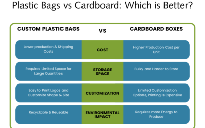 How Custom Printed Plastic Bags Strengthen Your Brand and Improve Packaging Efficiency